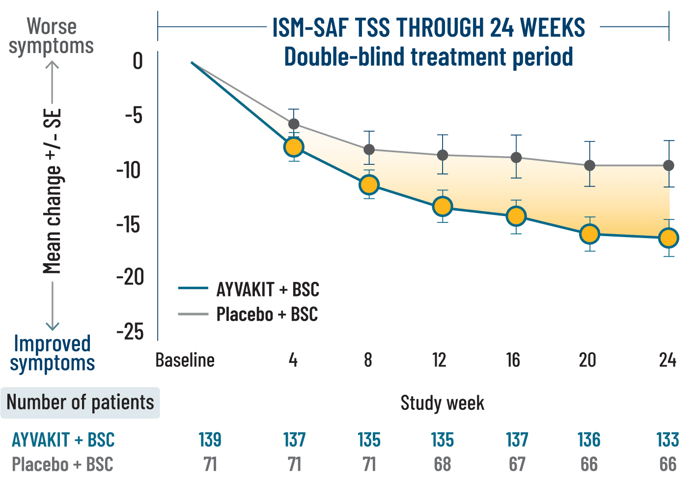 ISM-SAF Total Symptom Score over time through 24 weeks during PIONEER clinical trial