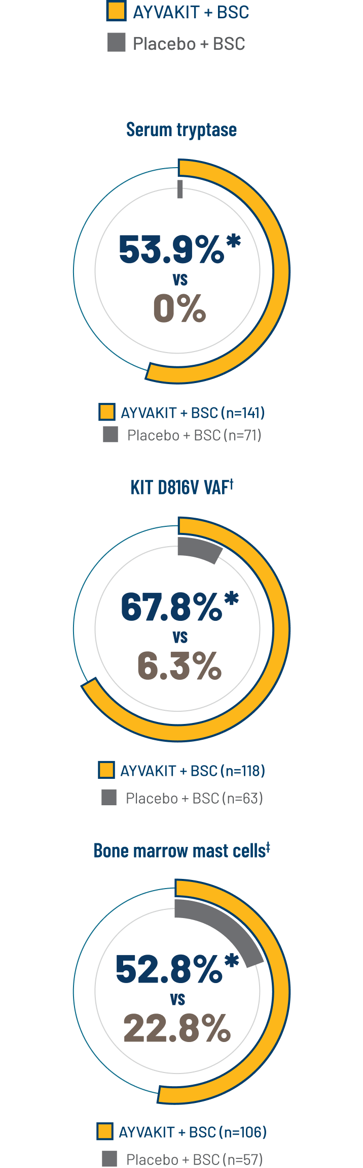 Proportion of patients achieving greater than or equal to 50 percent in objective measures of mast cell burden at 24 weeks
