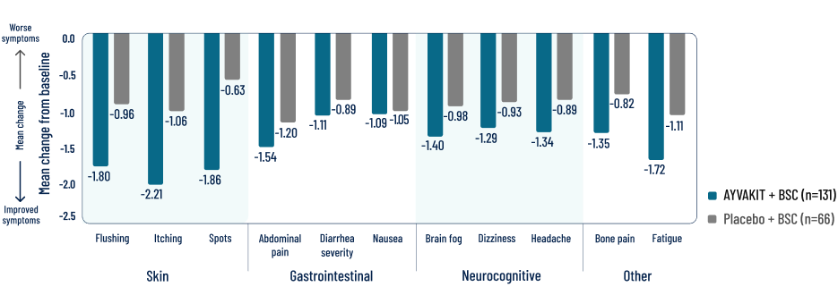 Mean change from baseline at 24 weeks by ISM-SAF individual symptom score