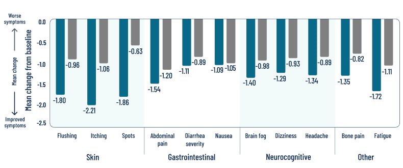 Mean change from baseline at 24 weeks by ISM-SAF individual symptom score